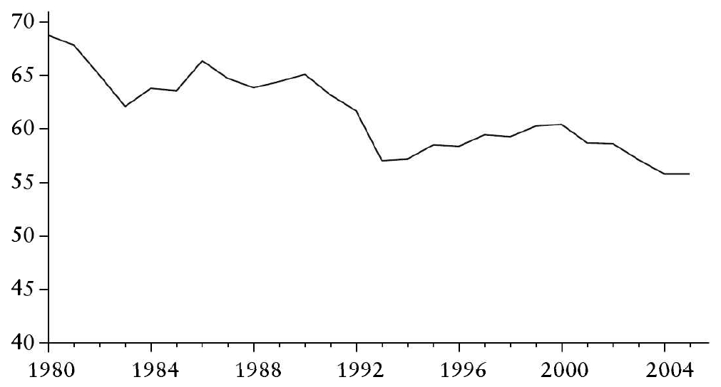 Share of wage income
