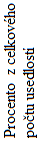 % z celkov�ho po�tu usedlost�