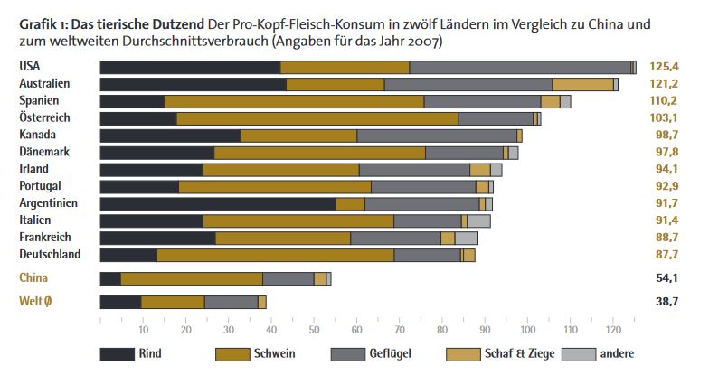 Pro-Kopf-Fleisch-Konsum in 12 L&auml;nder