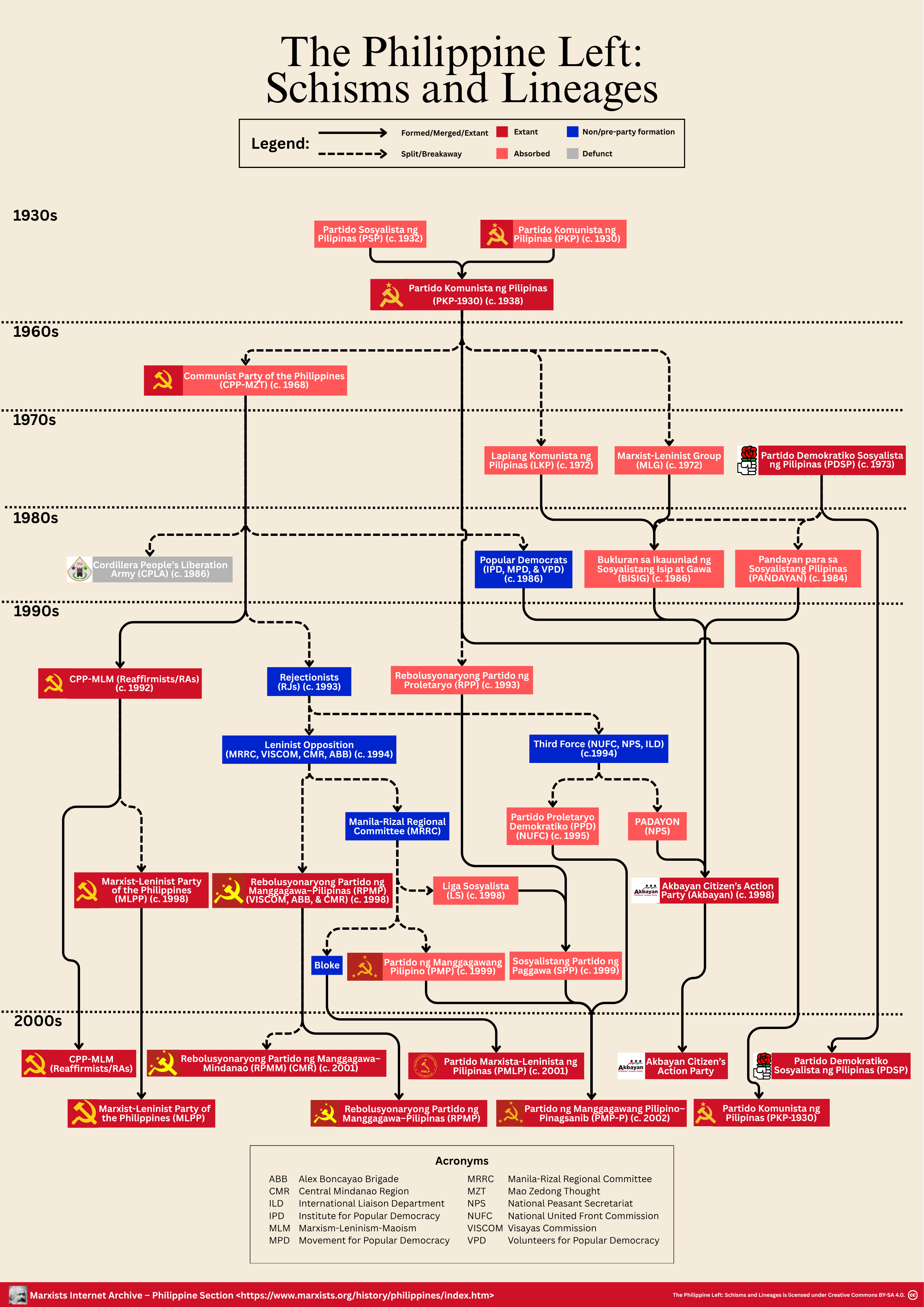 Lineage map of the Philippine Left